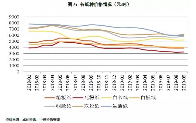 2019年四季度中國造紙行業信用風險展望