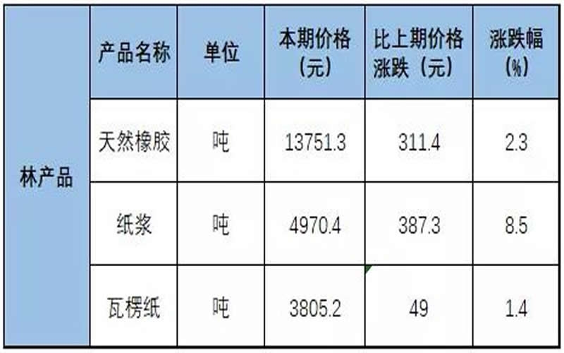 1月上旬瓦楞紙價格同比漲7.27% 紙漿漲23.51%